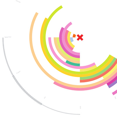 a portion of a phenological clock, which is a series of rings each representing a species, starting and stopping at different degrees along the circle which represents a single year. In the middle a red x.